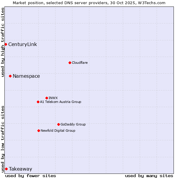Market position of Namespace vs. Takeaway vs. CenturyLink