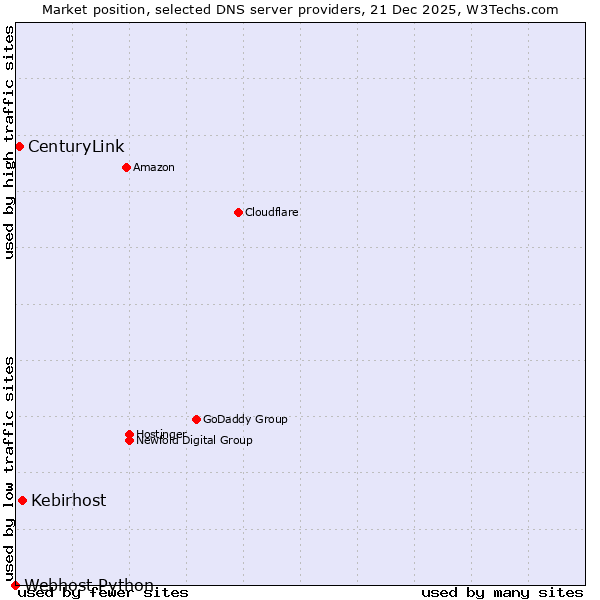 Market position of Kebirhost vs. CenturyLink vs. Webhost Python