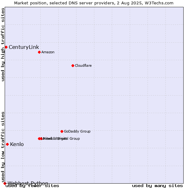 Market position of Kenlo vs. CenturyLink vs. Webhost Python