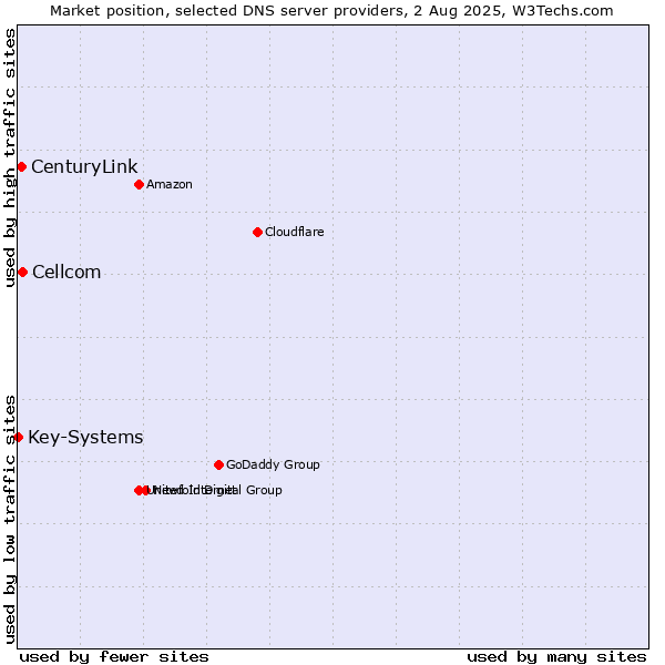 Market position of Cellcom vs. CenturyLink vs. Key-Systems