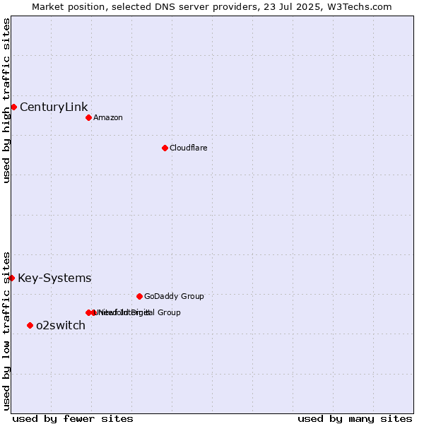 Market position of o2switch vs. CenturyLink vs. Key-Systems