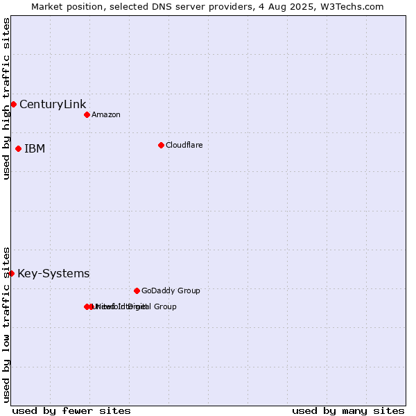Market position of IBM vs. CenturyLink vs. Key-Systems