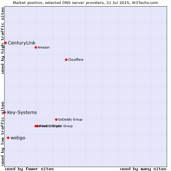 Market position of webgo vs. CenturyLink vs. Key-Systems