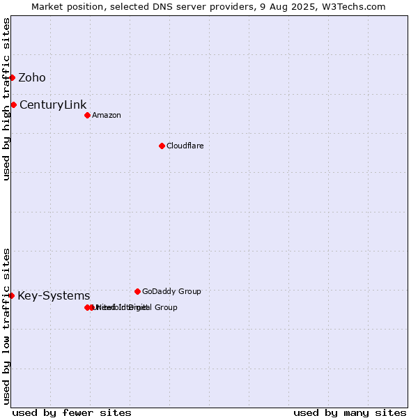 Market position of CenturyLink vs. Zoho vs. Key-Systems