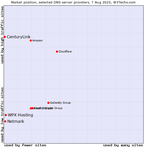 Market position of WPX Hosting vs. Netmark vs. CenturyLink