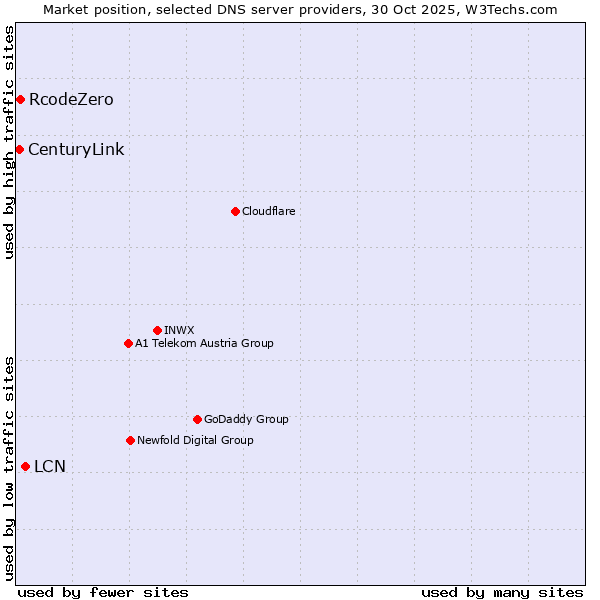 Market position of LCN vs. RcodeZero vs. CenturyLink