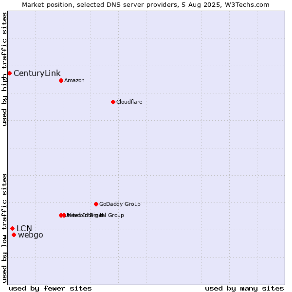 Market position of webgo vs. LCN vs. CenturyLink