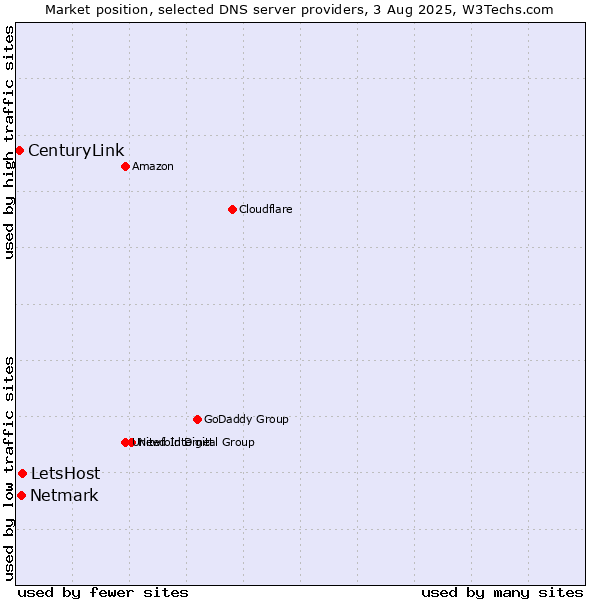 Market position of LetsHost vs. Netmark vs. CenturyLink
