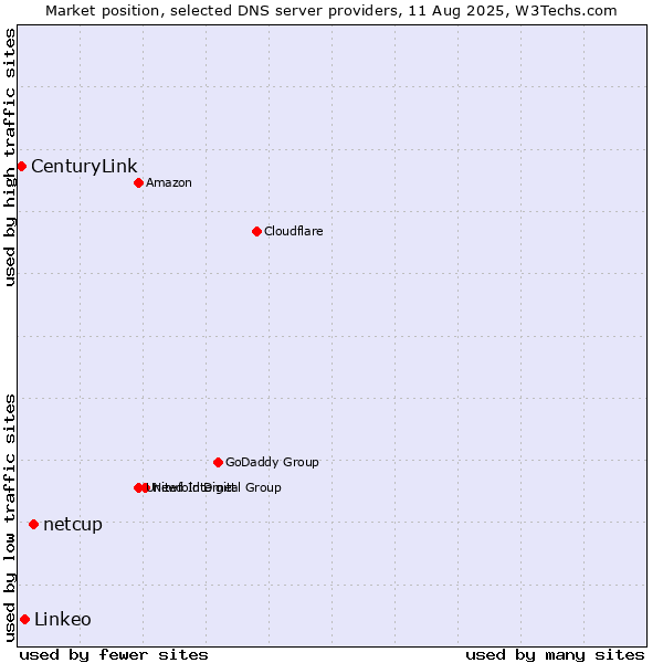 Market position of netcup vs. Linkeo vs. CenturyLink