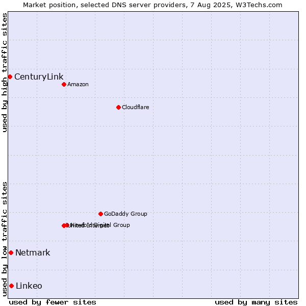 Market position of Linkeo vs. Netmark vs. CenturyLink