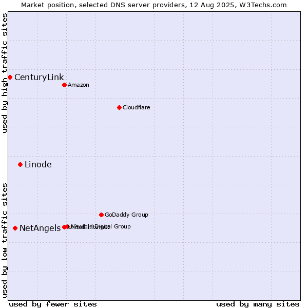 Market position of Linode vs. NetAngels vs. CenturyLink
