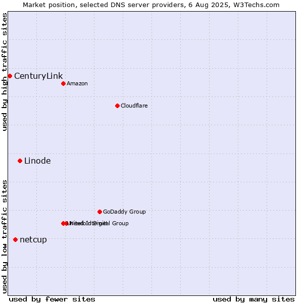 Market position of Linode vs. netcup vs. CenturyLink