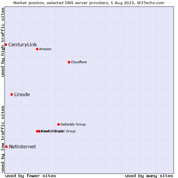 Market position of Linode vs. Netinternet vs. CenturyLink