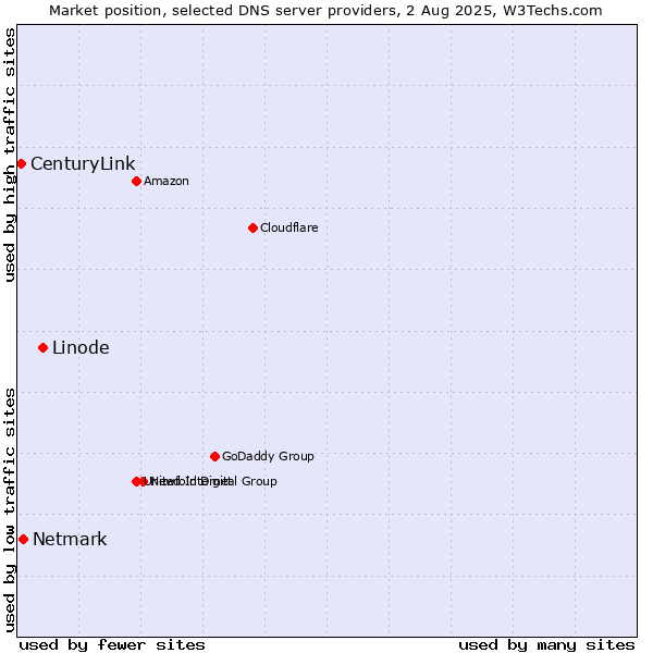 Market position of Linode vs. Netmark vs. CenturyLink