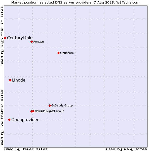 Market position of Linode vs. Openprovider vs. CenturyLink
