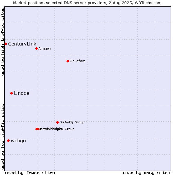 Market position of Linode vs. webgo vs. CenturyLink