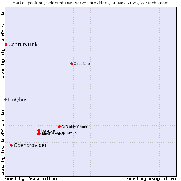 Market position of Openprovider vs. CenturyLink vs. LinQhost