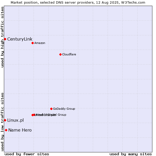 Market position of Name Hero vs. CenturyLink vs. Linux.pl