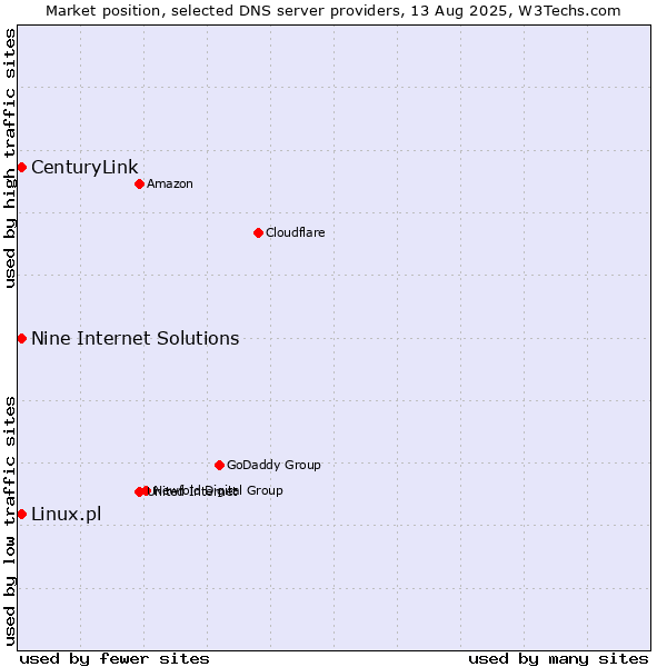 Market position of Nine Internet Solutions vs. CenturyLink vs. Linux.pl