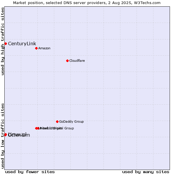 Market position of CenturyLink vs. Linux.pl vs. Octenium