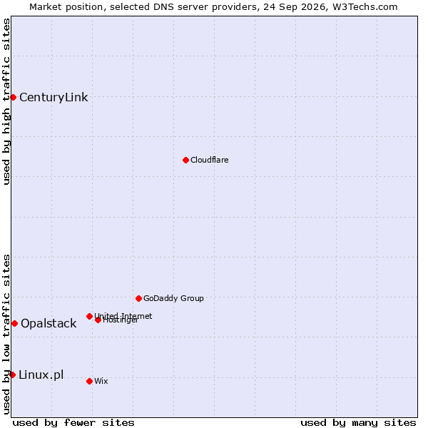 Market position of Opalstack vs. CenturyLink vs. Linux.pl