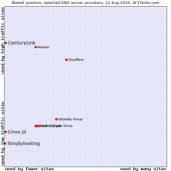 Market position of CenturyLink vs. Linux.pl vs. Simplyhosting