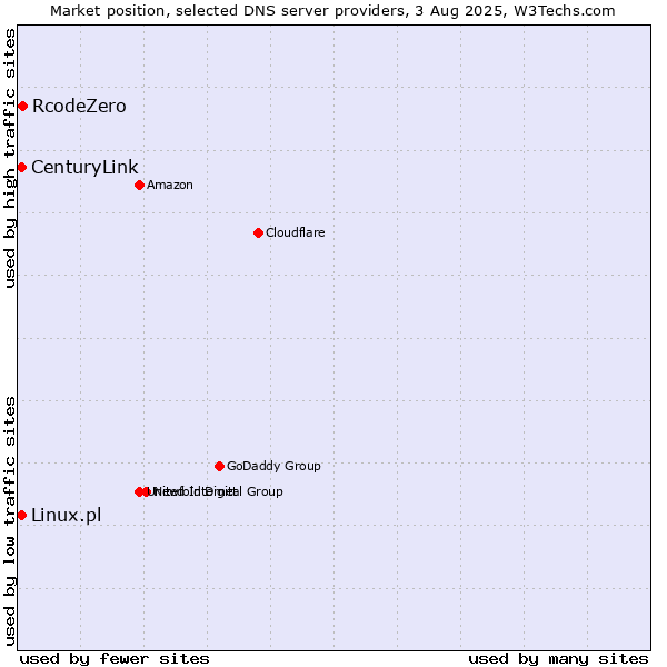 Market position of RcodeZero vs. CenturyLink vs. Linux.pl