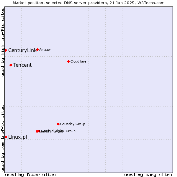 Market position of Tencent vs. CenturyLink vs. Linux.pl