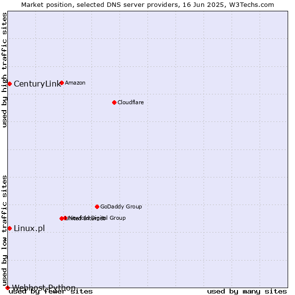 Market position of CenturyLink vs. Linux.pl vs. Webhost Python