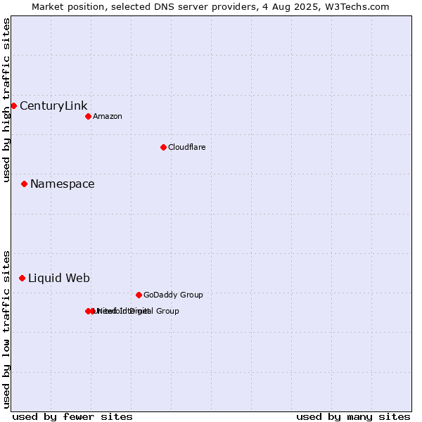 Market position of Namespace vs. Liquid Web vs. CenturyLink