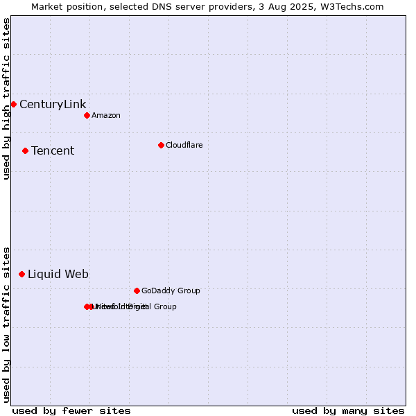 Market position of Tencent vs. Liquid Web vs. CenturyLink
