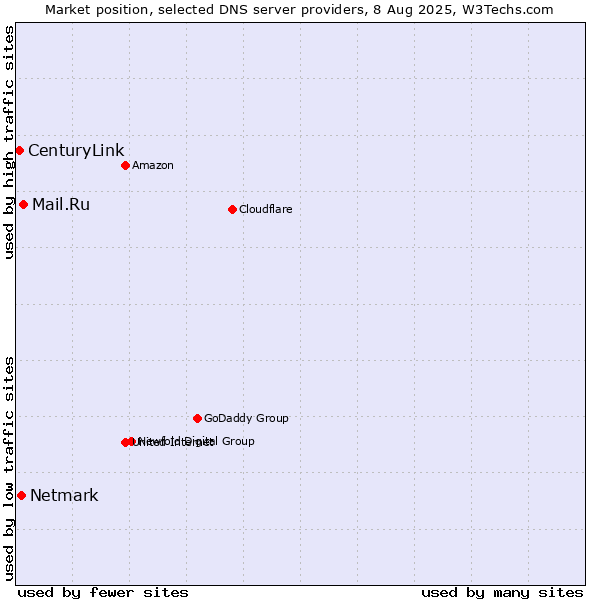 Market position of Mail.Ru vs. Netmark vs. CenturyLink