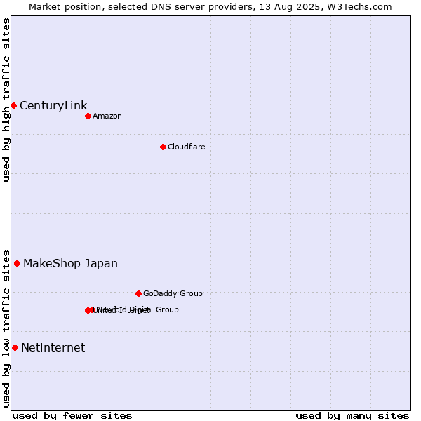 Market position of MakeShop Japan vs. Netinternet vs. CenturyLink