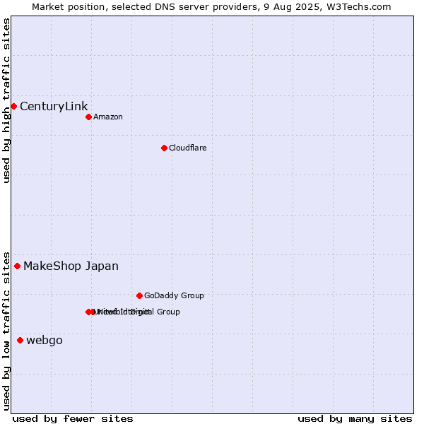 Market position of webgo vs. MakeShop Japan vs. CenturyLink