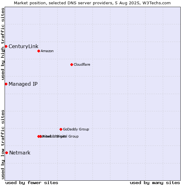Market position of Netmark vs. Managed IP vs. CenturyLink