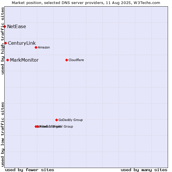 Market position of MarkMonitor vs. CenturyLink vs. NetEase