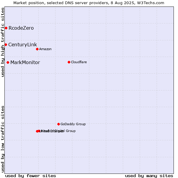 Market position of MarkMonitor vs. RcodeZero vs. CenturyLink