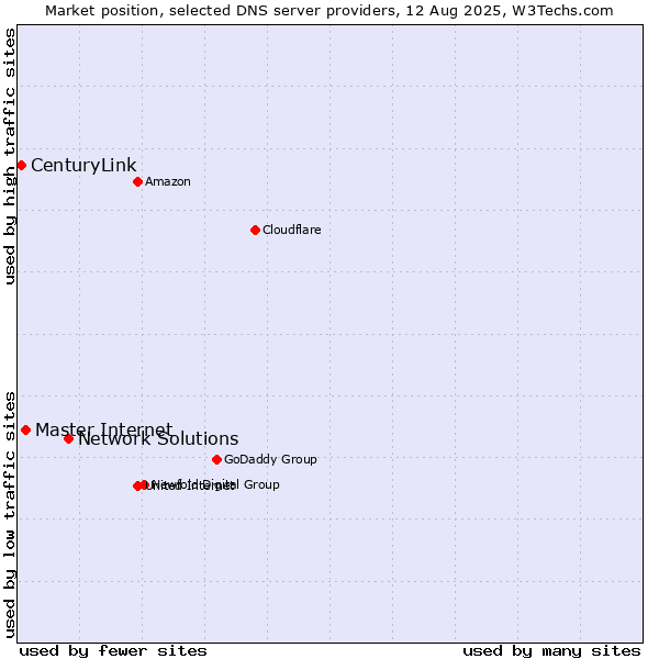 Market position of Network Solutions vs. Master Internet vs. CenturyLink