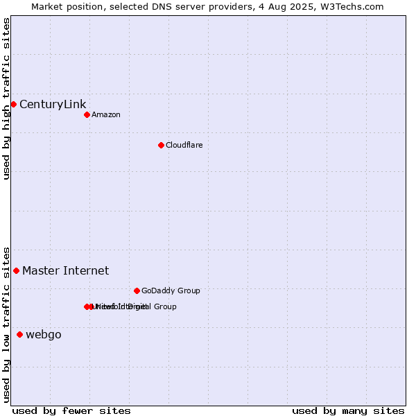 Market position of webgo vs. Master Internet vs. CenturyLink