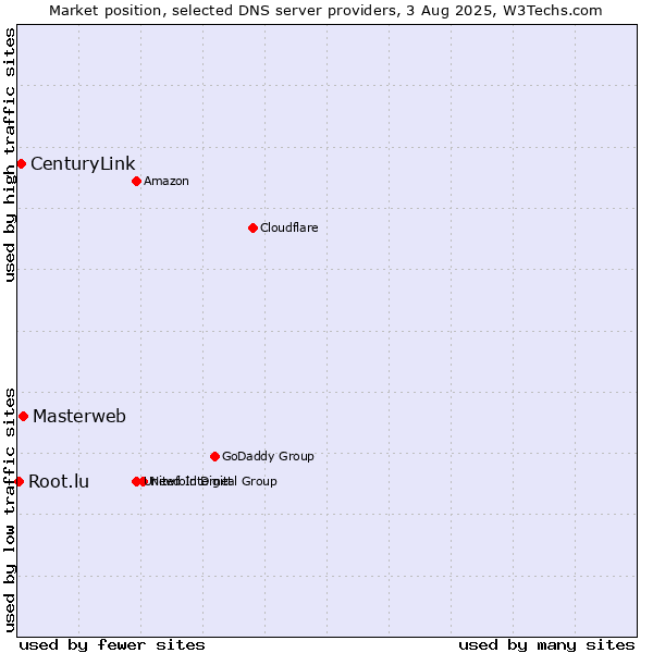 Market position of Masterweb vs. CenturyLink vs. Root.lu