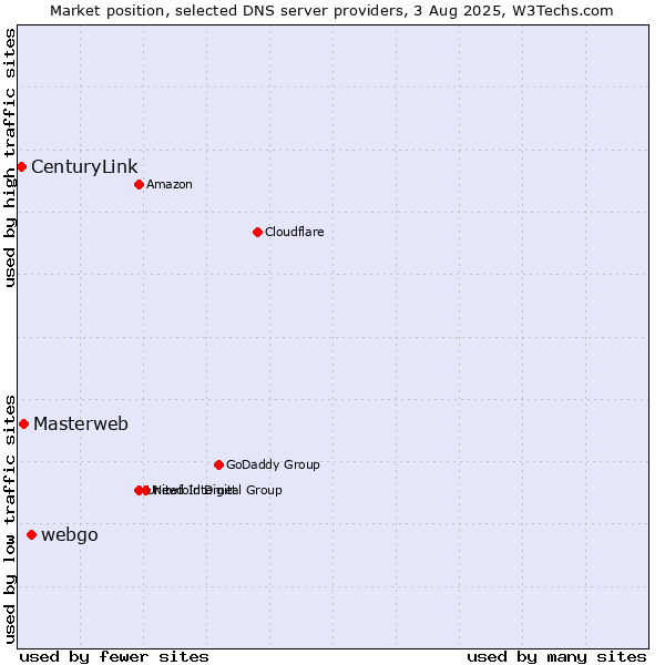 Market position of webgo vs. Masterweb vs. CenturyLink
