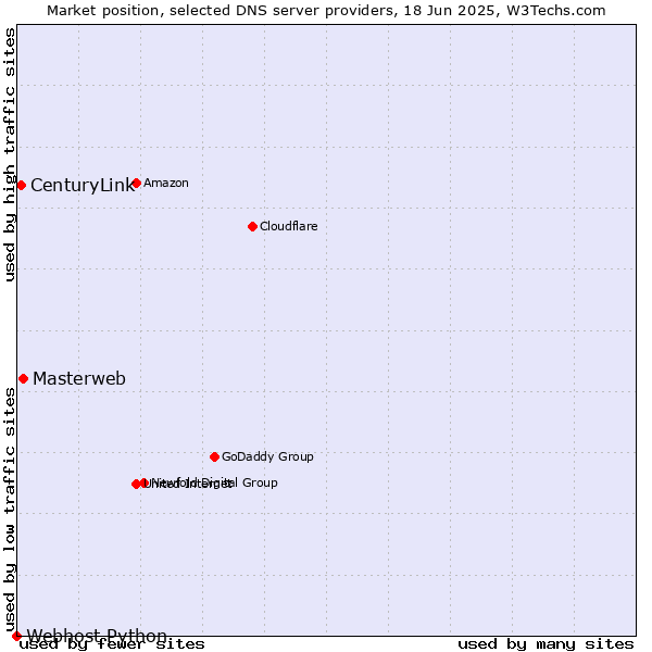 Market position of Masterweb vs. CenturyLink vs. Webhost Python