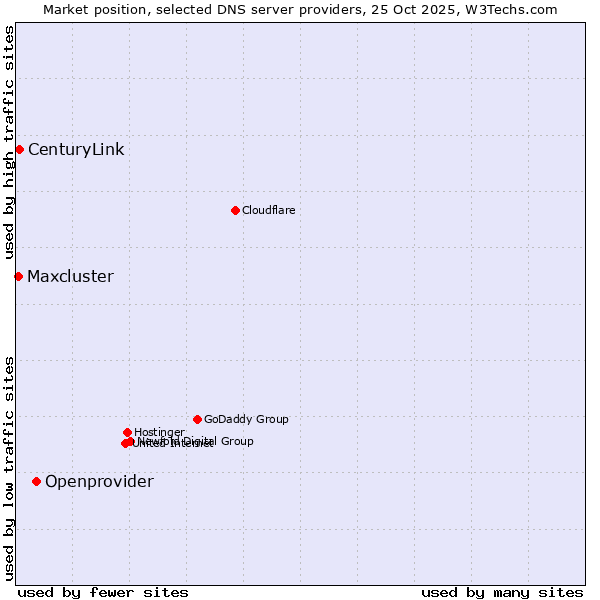 Market position of Openprovider vs. CenturyLink vs. Maxcluster