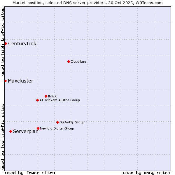 Market position of Serverplan vs. CenturyLink vs. Maxcluster