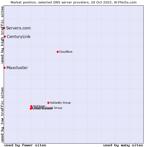 Market position of CenturyLink vs. Maxcluster vs. Servers.com