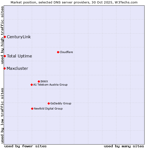 Market position of Total Uptime vs. CenturyLink vs. Maxcluster
