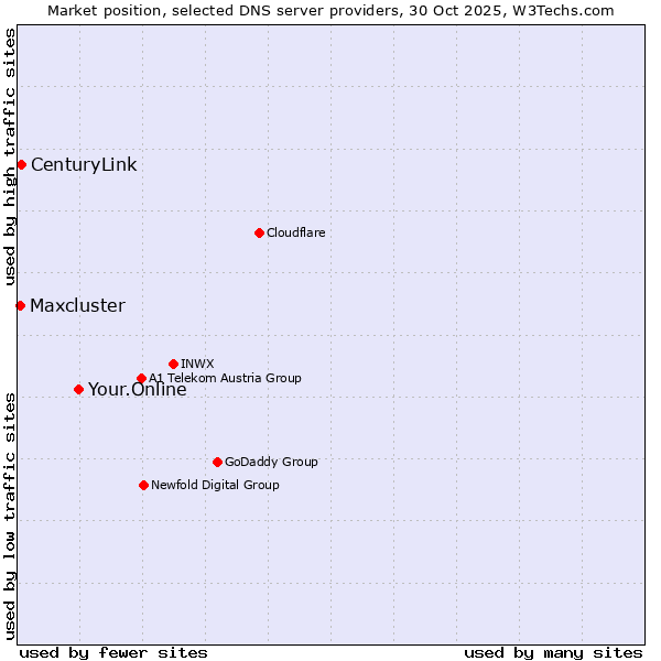 Market position of Your.Online vs. CenturyLink vs. Maxcluster