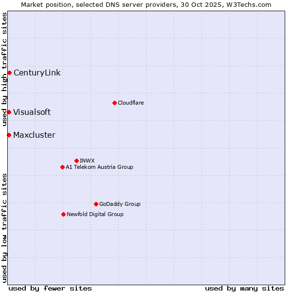 Market position of CenturyLink vs. Maxcluster vs. Visualsoft