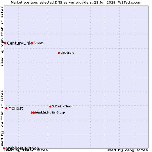Market position of McHost vs. CenturyLink vs. Webhost Python