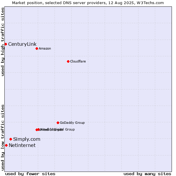 Market position of Simply.com vs. Netinternet vs. CenturyLink